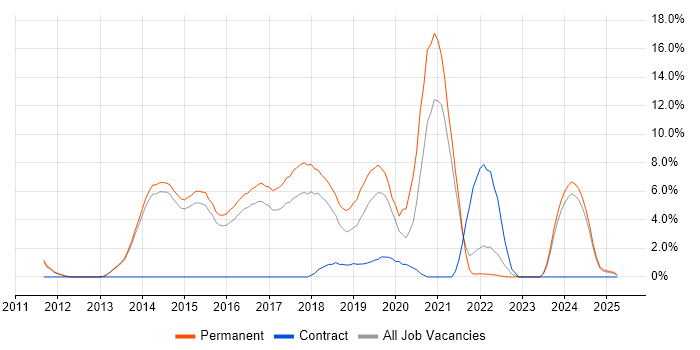 Job vacancy trend for SOLID in Bolton Job vacancy trend for SOLID in Bolton