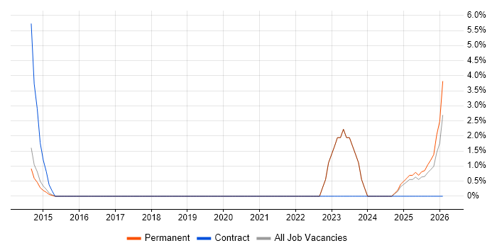 Splunk job vacancy trend in Bolton
