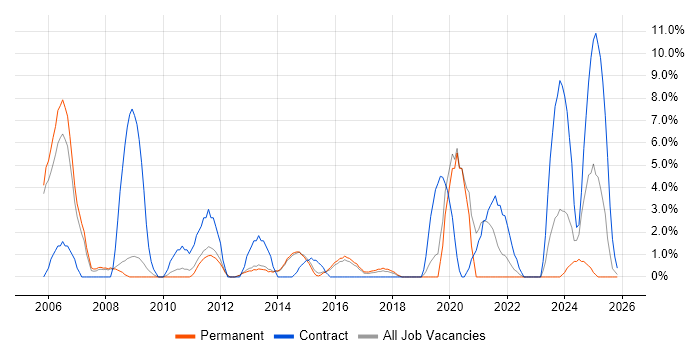 Spreadsheet job vacancy trend in Bolton