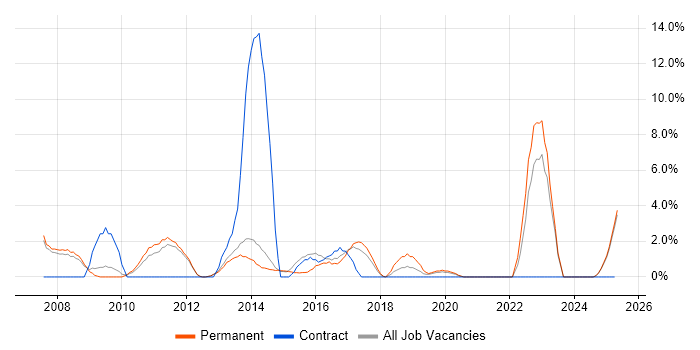 Job vacancy trend for Spring in Bolton