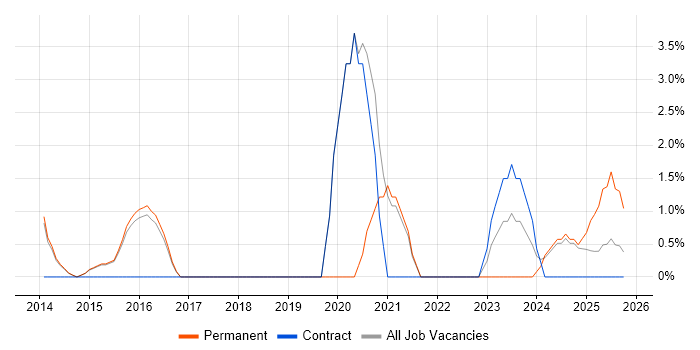Sprint Planning job vacancy trend in Bolton