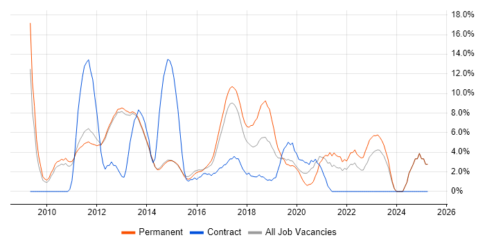 Job vacancy trend for SQL Server Integration Services in Bolton