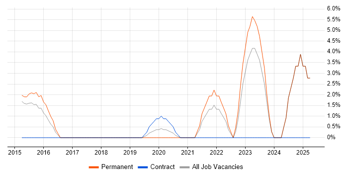 Job vacancy trend for SQL Server Management Studio (SSMS) in Bolton
