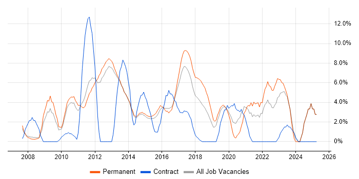 Job vacancy trend for SQL Server Reporting Services in Bolton