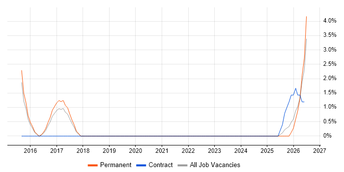 Stakeholder and Relationship Management job vacancy trend in Bolton
