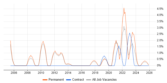 Statistics job vacancy trend in Bolton