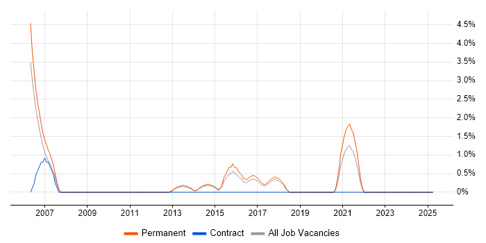 Job vacancy trend for Storage Management in Bolton Job vacancy trend for Storage Management in Bolton
