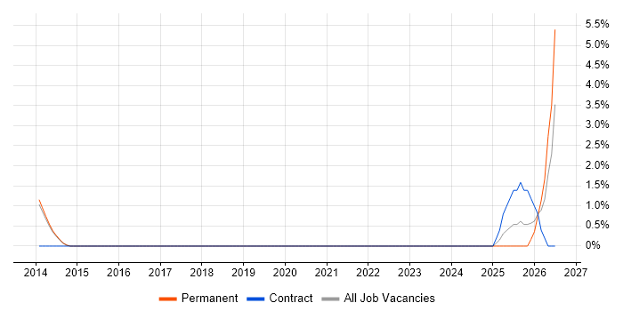 Strategic Planning job vacancy trend in Bolton