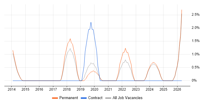 Strategic Roadmap job vacancy trend in Bolton