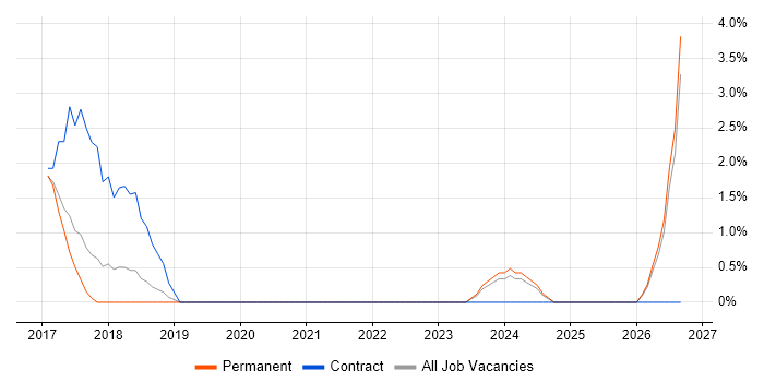 SuccessFactors job vacancy trend in Bolton