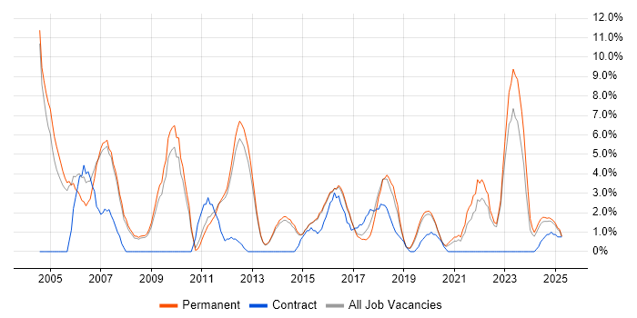Job vacancy trend for Support Analyst in Bolton