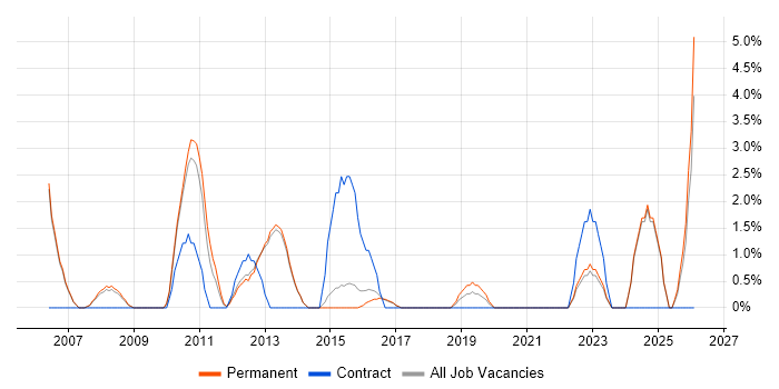 System Testing job vacancy trend in Bolton