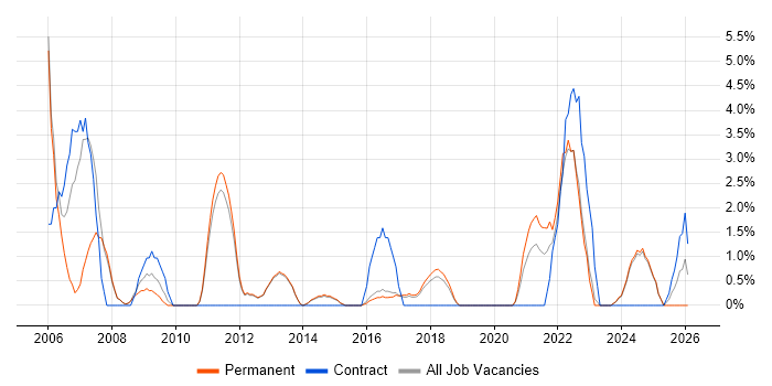 Systems Engineer job vacancy trend in Bolton
