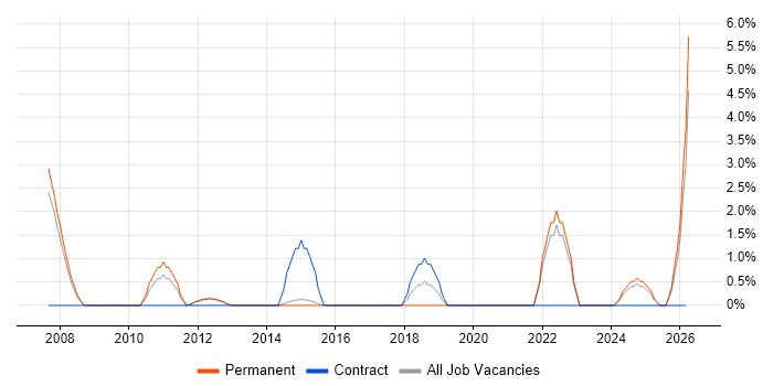 Systems Manager job vacancy trend in Bolton