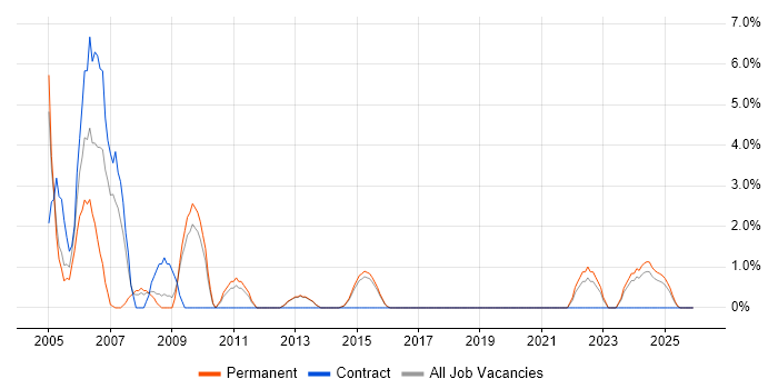 Systems Support job vacancy trend in Bolton