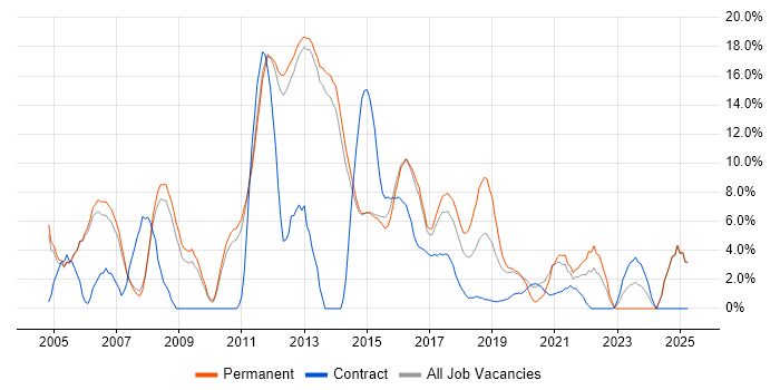 Job vacancy trend for T-SQL in Bolton Job vacancy trend for T-SQL in Bolton