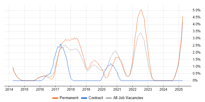 Job vacancy trend for Tableau in Bolton