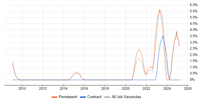 Job vacancy trend for Task Automation in Bolton