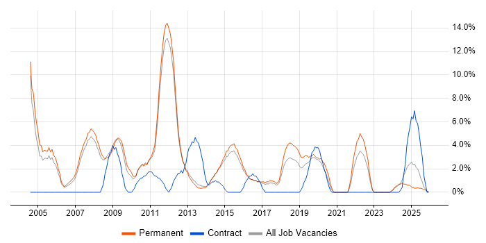 TCP/IP job vacancy trend in Bolton