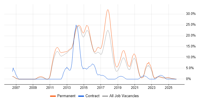 TDD job vacancy trend in Bolton