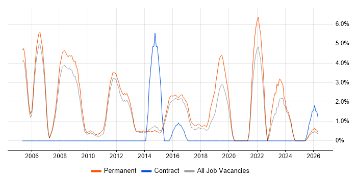 Team Leader job vacancy trend in Bolton