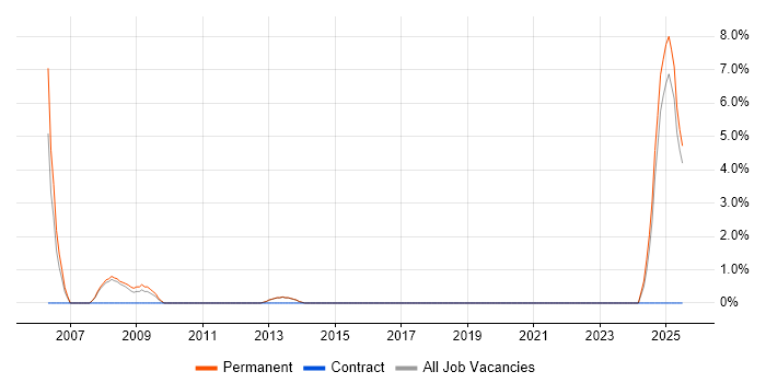 Job vacancy trend for Team-Oriented Environment in Bolton Job vacancy trend for Team-Oriented Environment in Bolton