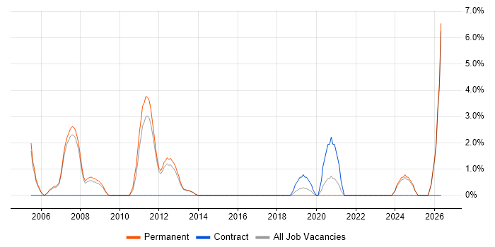 Technical Engineer job vacancy trend in Bolton