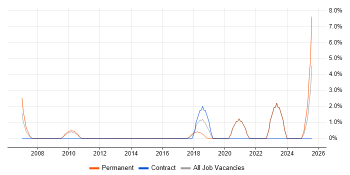 Job vacancy trend for Technical Leadership in Bolton