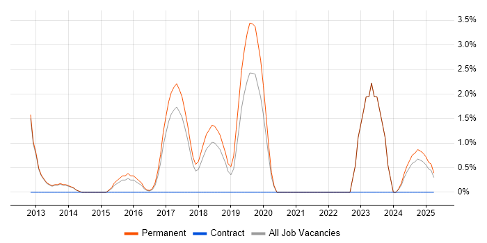 Job vacancy trend for Technology Roadmap in Bolton