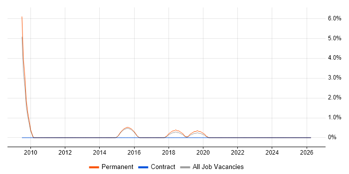 Telecoms Manager job vacancy trend in Bolton