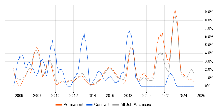 Job vacancy trend for Telecoms in Bolton Job vacancy trend for Telecoms in Bolton