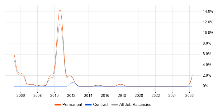 Telesales job vacancy trend in Bolton