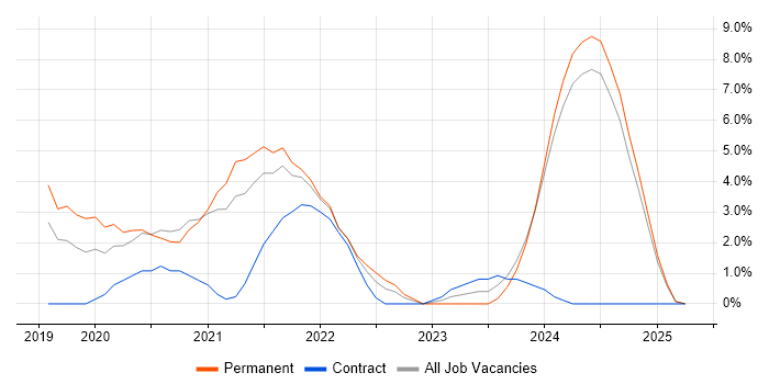 Job vacancy trend for Terraform in Bolton Job vacancy trend for Terraform in Bolton