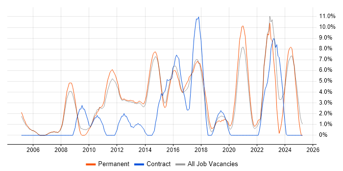 Job vacancy trend for Test Automation in Bolton Job vacancy trend for Test Automation in Bolton