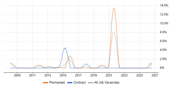 Test Leader job vacancy trend in Bolton