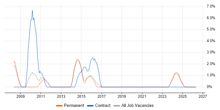 Test Management job vacancy trend in Bolton