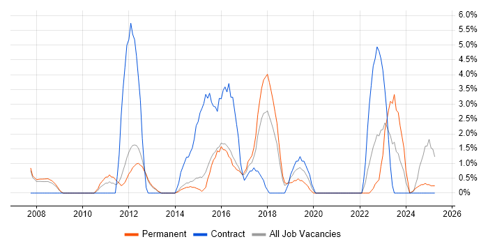 Job vacancy trend for Test Strategy in Bolton