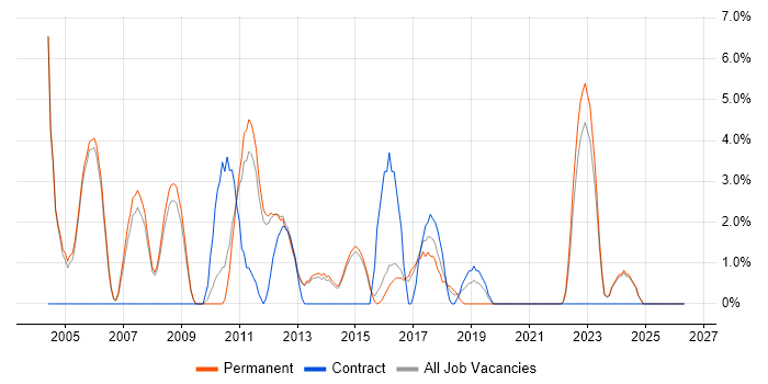 Tester job vacancy trend in Bolton
