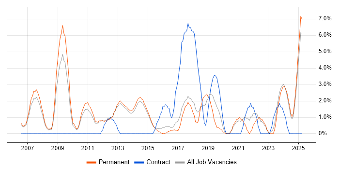 Job vacancy trend for Time Management in Bolton Job vacancy trend for Time Management in Bolton