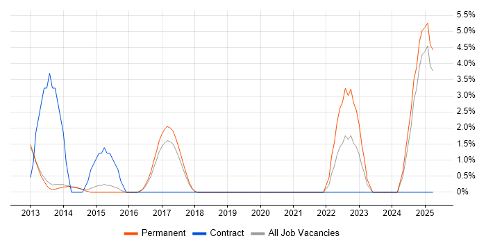 Job vacancy trend for TOGAF in Bolton Job vacancy trend for TOGAF in Bolton