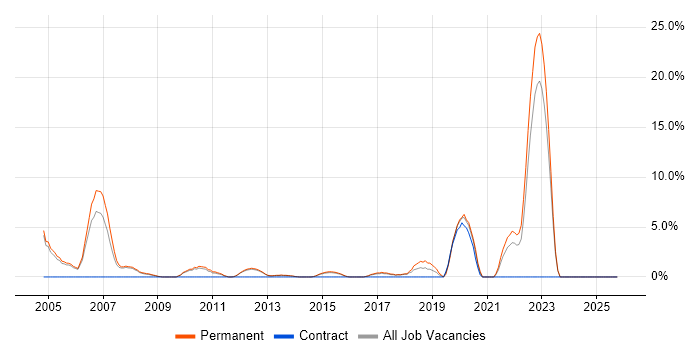 Trainee job vacancy trend in Bolton
