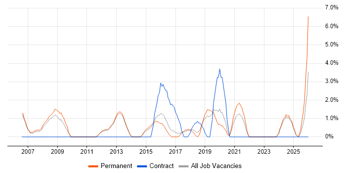 Translating Business Requirements job vacancy trend in Bolton