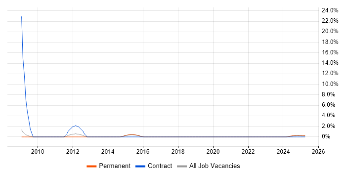 Job vacancy trend for UI Designer in Bolton