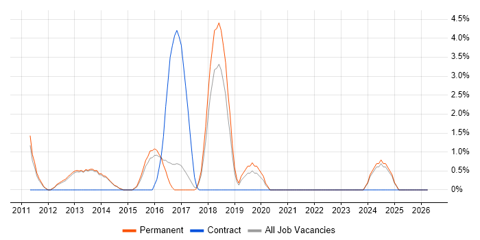 Unified Communications job vacancy trend in Bolton