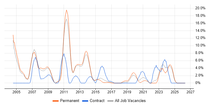 Unix job vacancy trend in Bolton