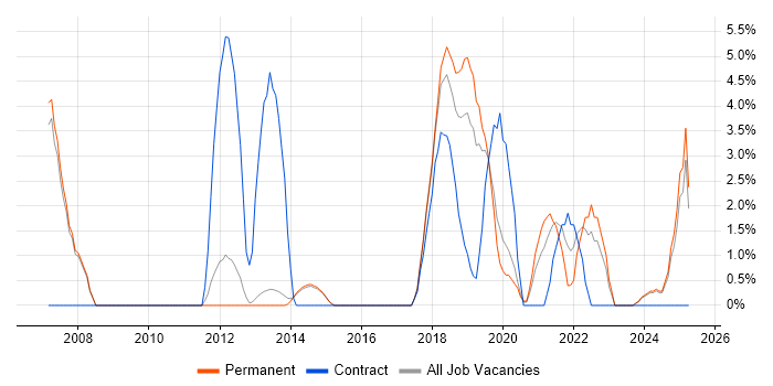 Job vacancy trend for Use Case in Bolton