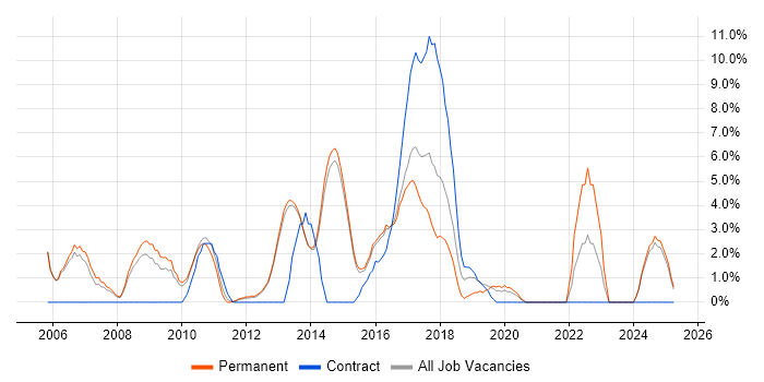 Job vacancy trend for User Acceptance Testing in Bolton