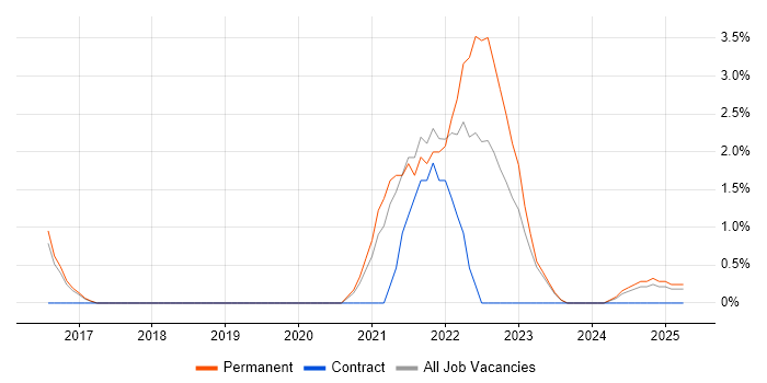 Job vacancy trend for User-Centered Design (UCD) in Bolton