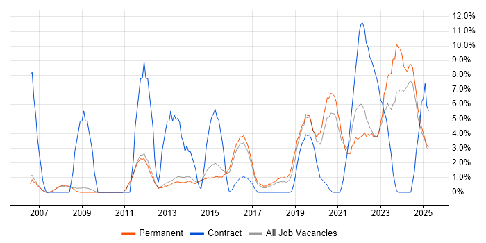 Job vacancy trend for User Experience in Bolton Job vacancy trend for User Experience in Bolton