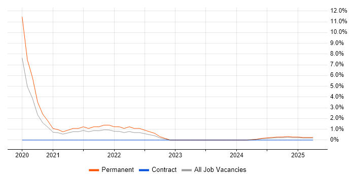 Job vacancy trend for User Research in Bolton